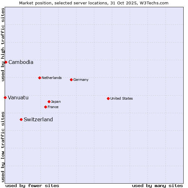 Market position of Switzerland vs. Cambodia vs. Vanuatu