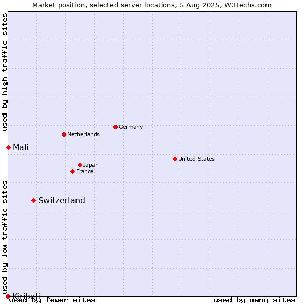 Market position of Switzerland vs. Mali vs. Kiribati