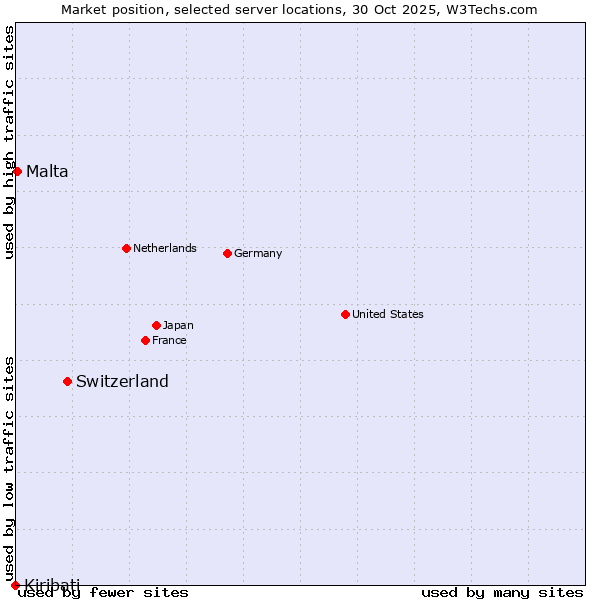 Market position of Switzerland vs. Malta vs. Kiribati