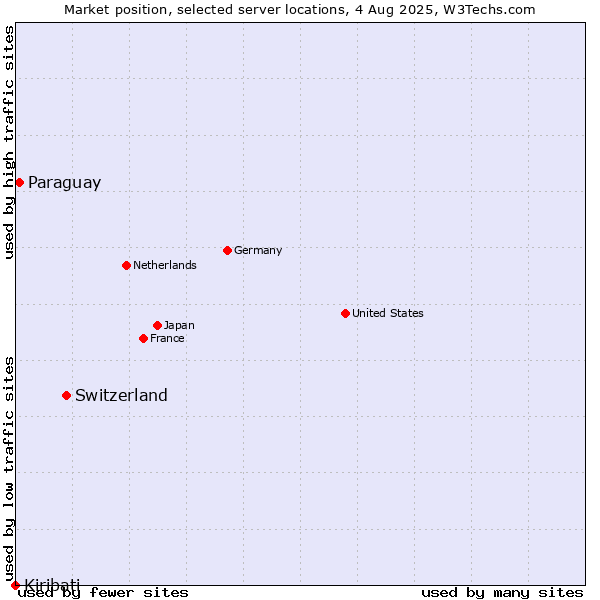 Market position of Switzerland vs. Paraguay vs. Kiribati