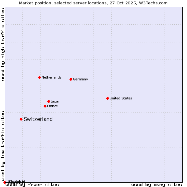 Market position of Switzerland vs. Chad vs. Kiribati