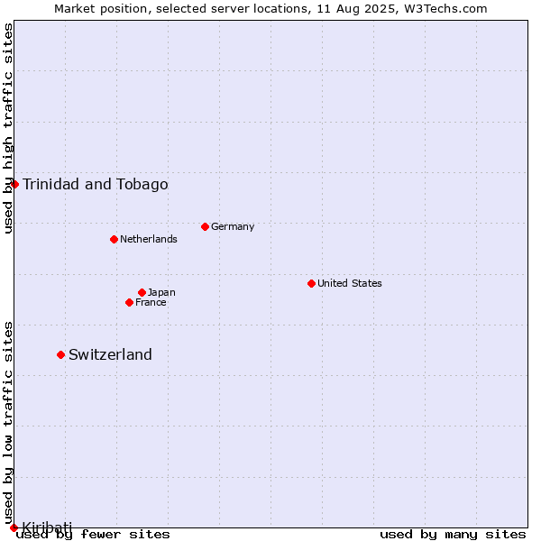 Market position of Switzerland vs. Trinidad and Tobago vs. Kiribati