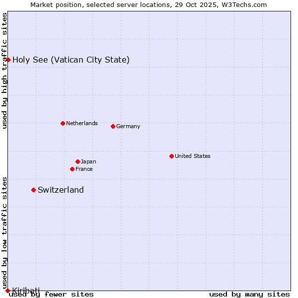 Market position of Switzerland vs. Holy See (Vatican City State) vs. Kiribati