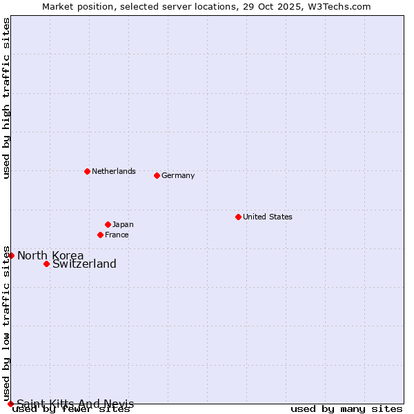 Market position of Switzerland vs. North Korea vs. Saint Kitts And Nevis