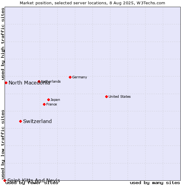 Market position of Switzerland vs. North Macedonia vs. Saint Kitts And Nevis