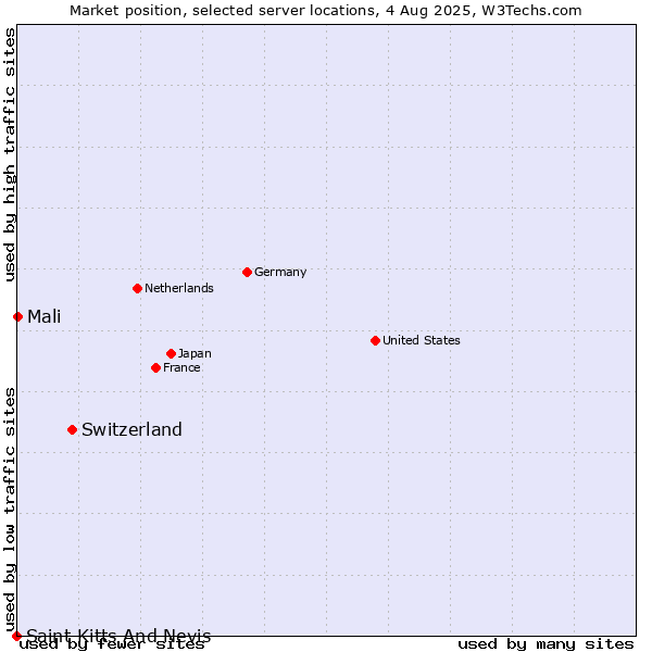 Market position of Switzerland vs. Mali vs. Saint Kitts And Nevis