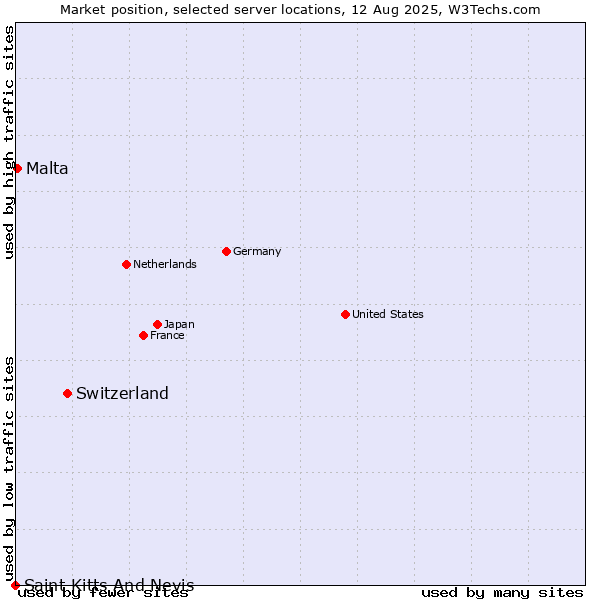 Market position of Switzerland vs. Malta vs. Saint Kitts And Nevis