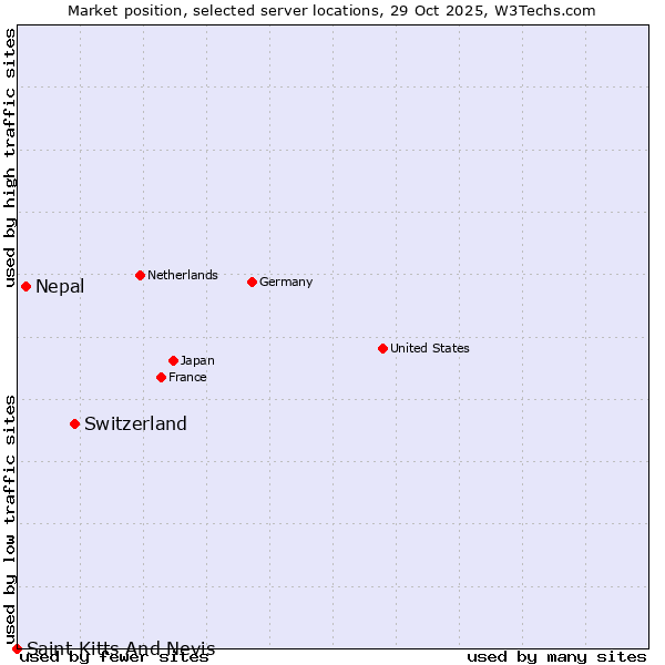 Market position of Switzerland vs. Nepal vs. Saint Kitts And Nevis