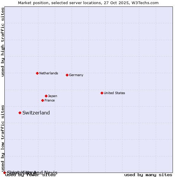 Market position of Switzerland vs. Sierra Leone vs. Saint Kitts And Nevis
