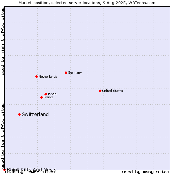 Market position of Switzerland vs. Saint Kitts And Nevis vs. Chad