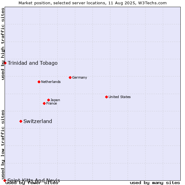 Market position of Switzerland vs. Trinidad and Tobago vs. Saint Kitts And Nevis