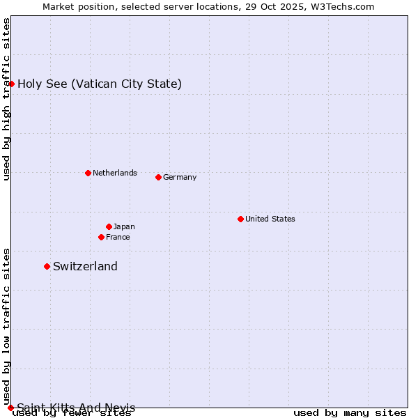Market position of Switzerland vs. Holy See (Vatican City State) vs. Saint Kitts And Nevis