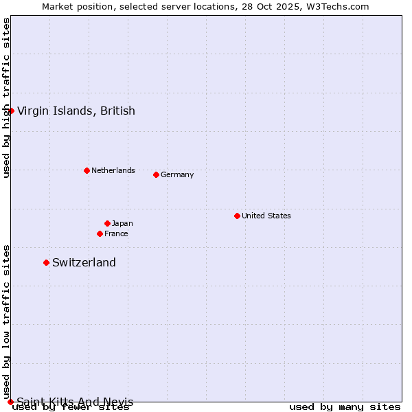 Market position of Switzerland vs. Virgin Islands, British vs. Saint Kitts And Nevis