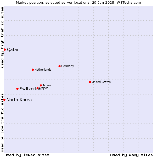 Market position of Switzerland vs. Qatar vs. North Korea