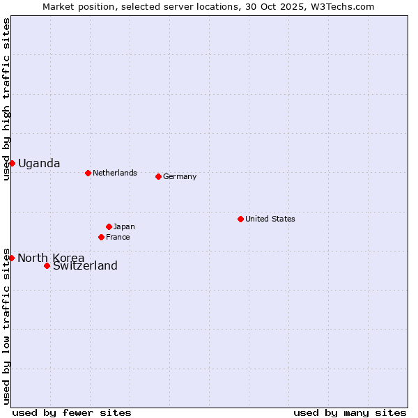 Market position of Switzerland vs. Uganda vs. North Korea