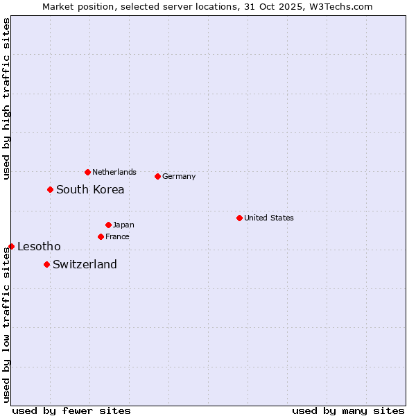 Market position of South Korea vs. Switzerland vs. Lesotho