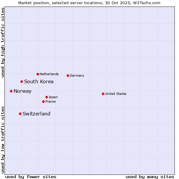 Market position of South Korea vs. Switzerland vs. Norway