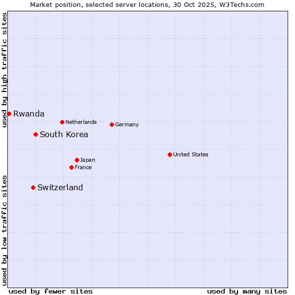 Market position of South Korea vs. Switzerland vs. Rwanda