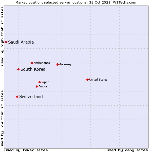 Market position of South Korea vs. Switzerland vs. Saudi Arabia