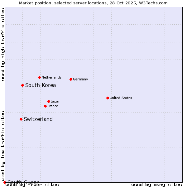Market position of South Korea vs. Switzerland vs. South Sudan