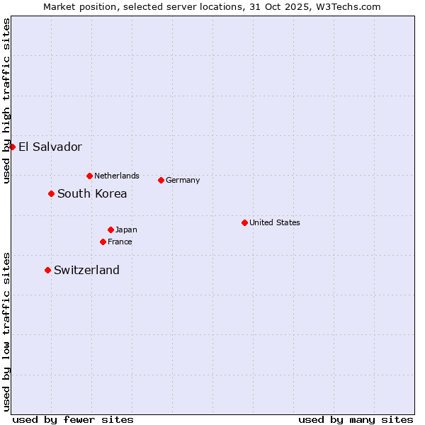 Market position of South Korea vs. Switzerland vs. El Salvador