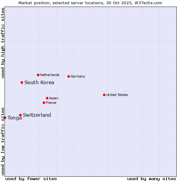 Market position of South Korea vs. Switzerland vs. Tonga