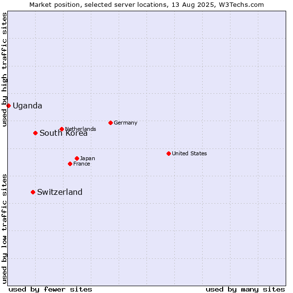Market position of South Korea vs. Switzerland vs. Uganda