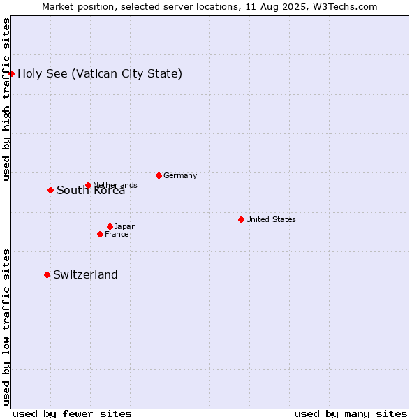 Market position of South Korea vs. Switzerland vs. Holy See (Vatican City State)