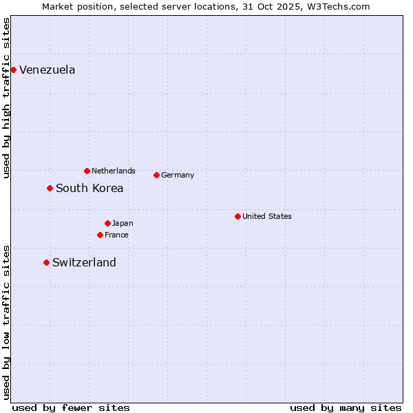 Market position of South Korea vs. Switzerland vs. Venezuela
