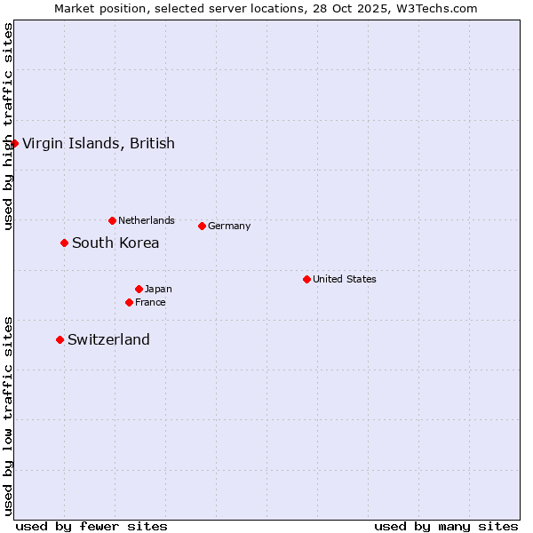 Market position of South Korea vs. Switzerland vs. Virgin Islands, British