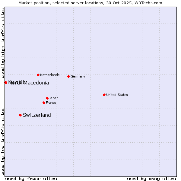 Market position of Switzerland vs. North Macedonia vs. Kuwait