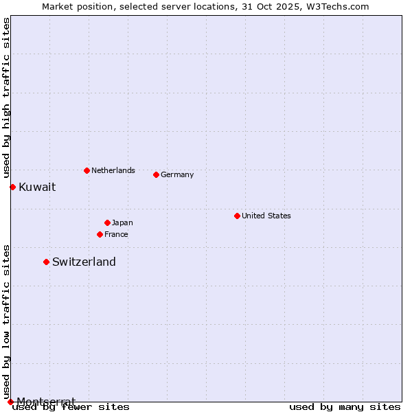 Market position of Switzerland vs. Kuwait vs. Montserrat