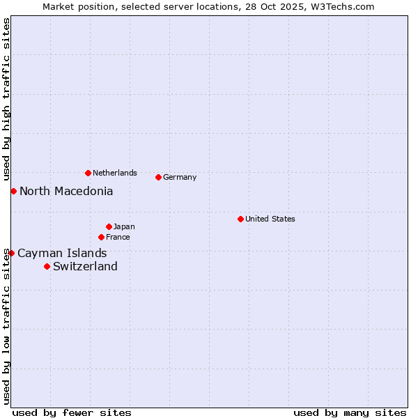 Market position of Switzerland vs. North Macedonia vs. Cayman Islands