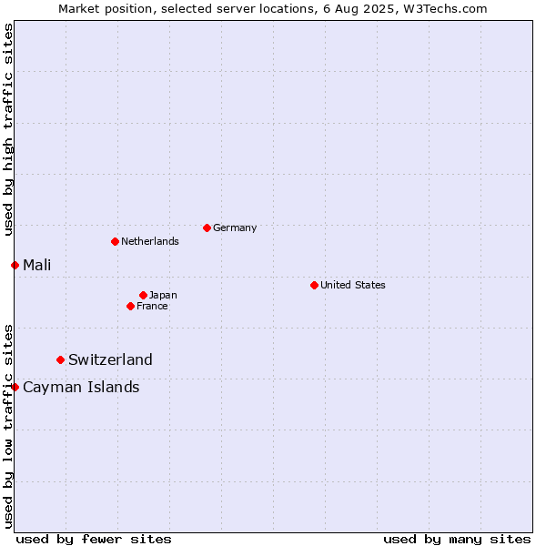 Market position of Switzerland vs. Mali vs. Cayman Islands