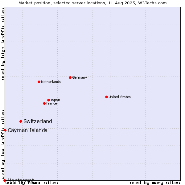 Market position of Switzerland vs. Cayman Islands vs. Montserrat