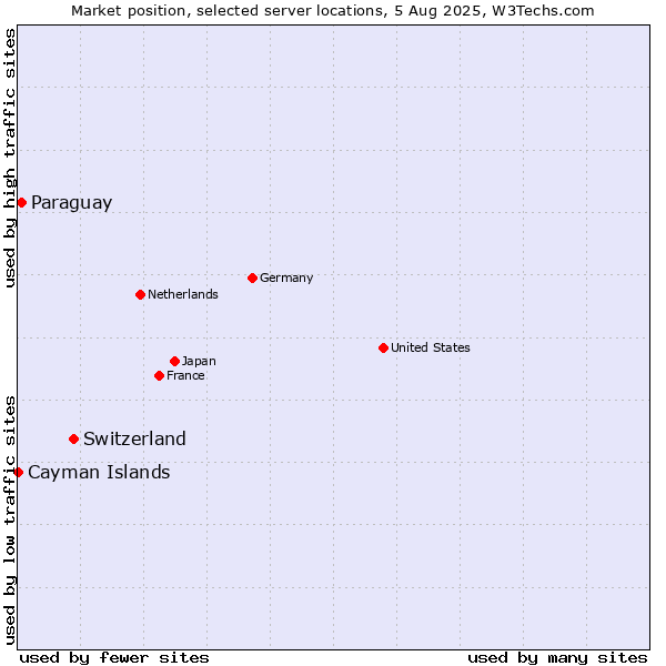 Market position of Switzerland vs. Paraguay vs. Cayman Islands