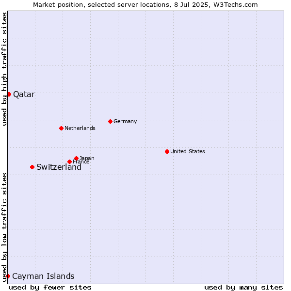 Market position of Switzerland vs. Qatar vs. Cayman Islands