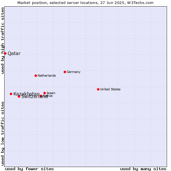 Market position of Switzerland vs. Kazakhstan vs. Qatar