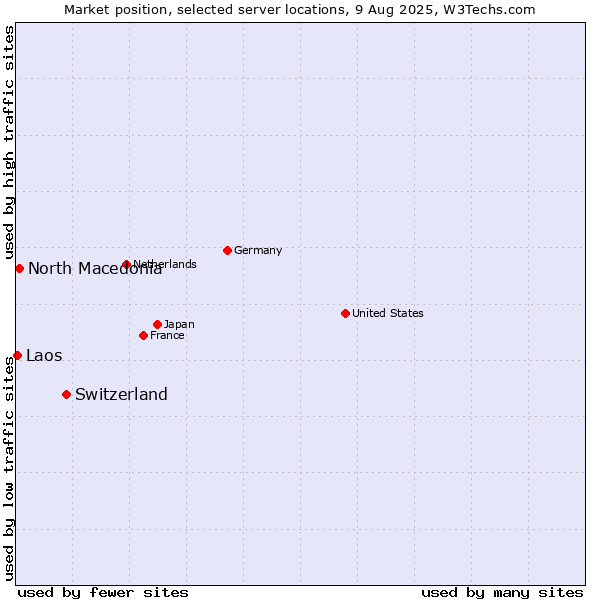 Market position of Switzerland vs. North Macedonia vs. Laos
