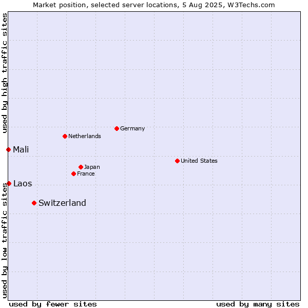 Market position of Switzerland vs. Laos vs. Mali