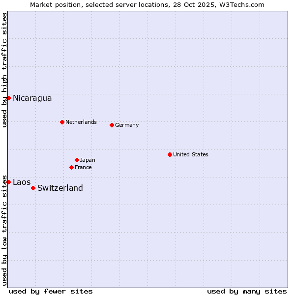 Market position of Switzerland vs. Nicaragua vs. Laos