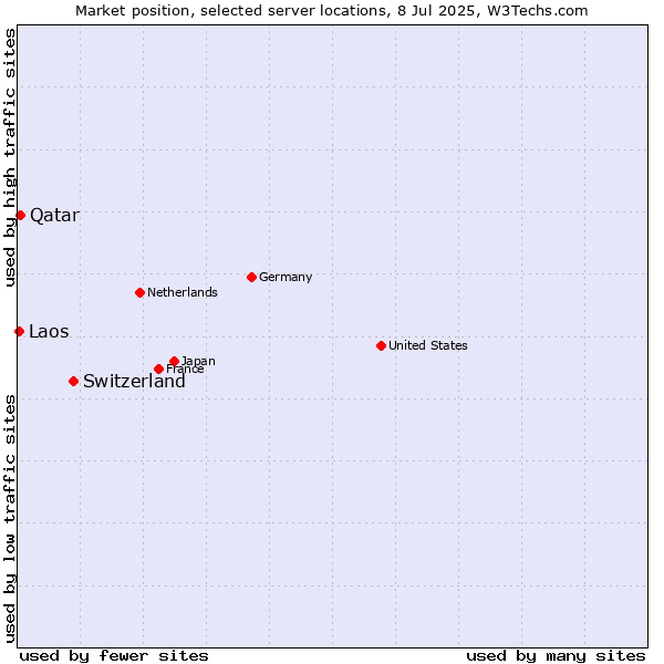 Market position of Switzerland vs. Qatar vs. Laos