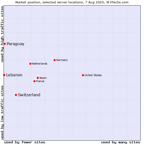 Market position of Switzerland vs. Paraguay vs. Lebanon