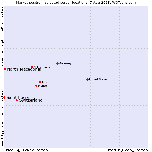 Market position of Switzerland vs. North Macedonia vs. Saint Lucia
