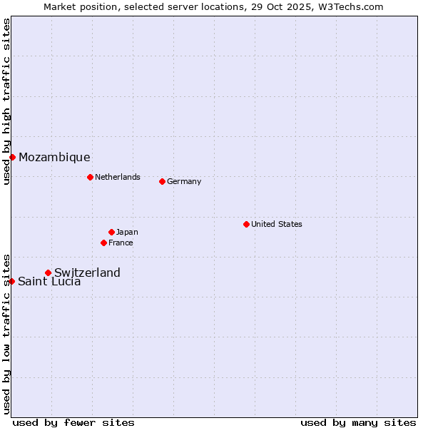 Market position of Switzerland vs. Mozambique vs. Saint Lucia