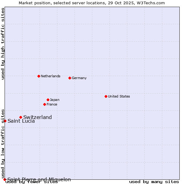 Market position of Switzerland vs. Saint Lucia vs. Saint Pierre and Miquelon