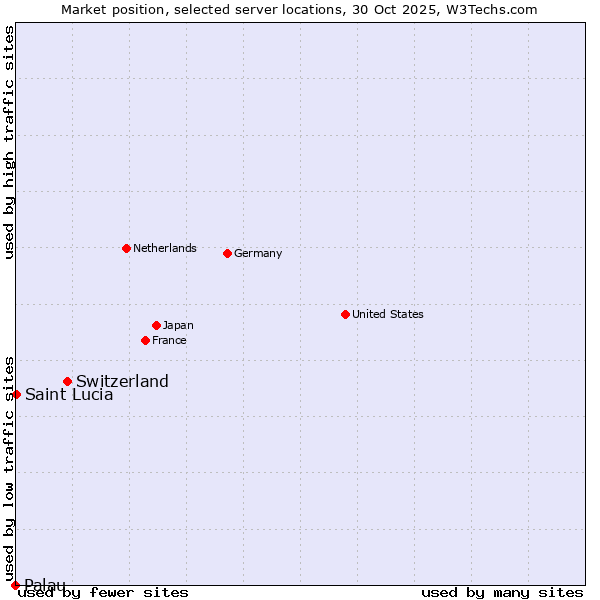 Market position of Switzerland vs. Saint Lucia vs. Palau