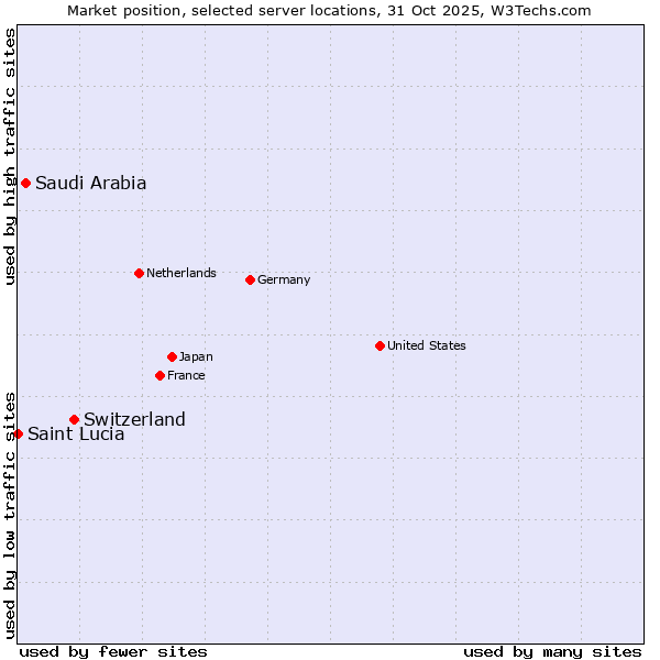 Market position of Switzerland vs. Saudi Arabia vs. Saint Lucia