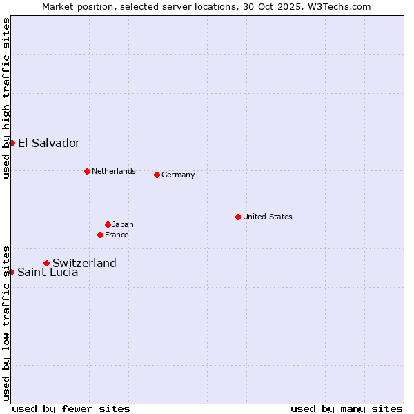 Market position of Switzerland vs. El Salvador vs. Saint Lucia