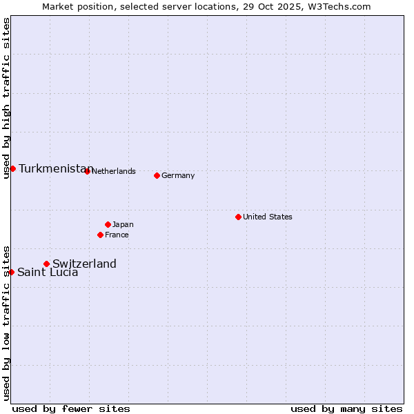 Market position of Switzerland vs. Turkmenistan vs. Saint Lucia